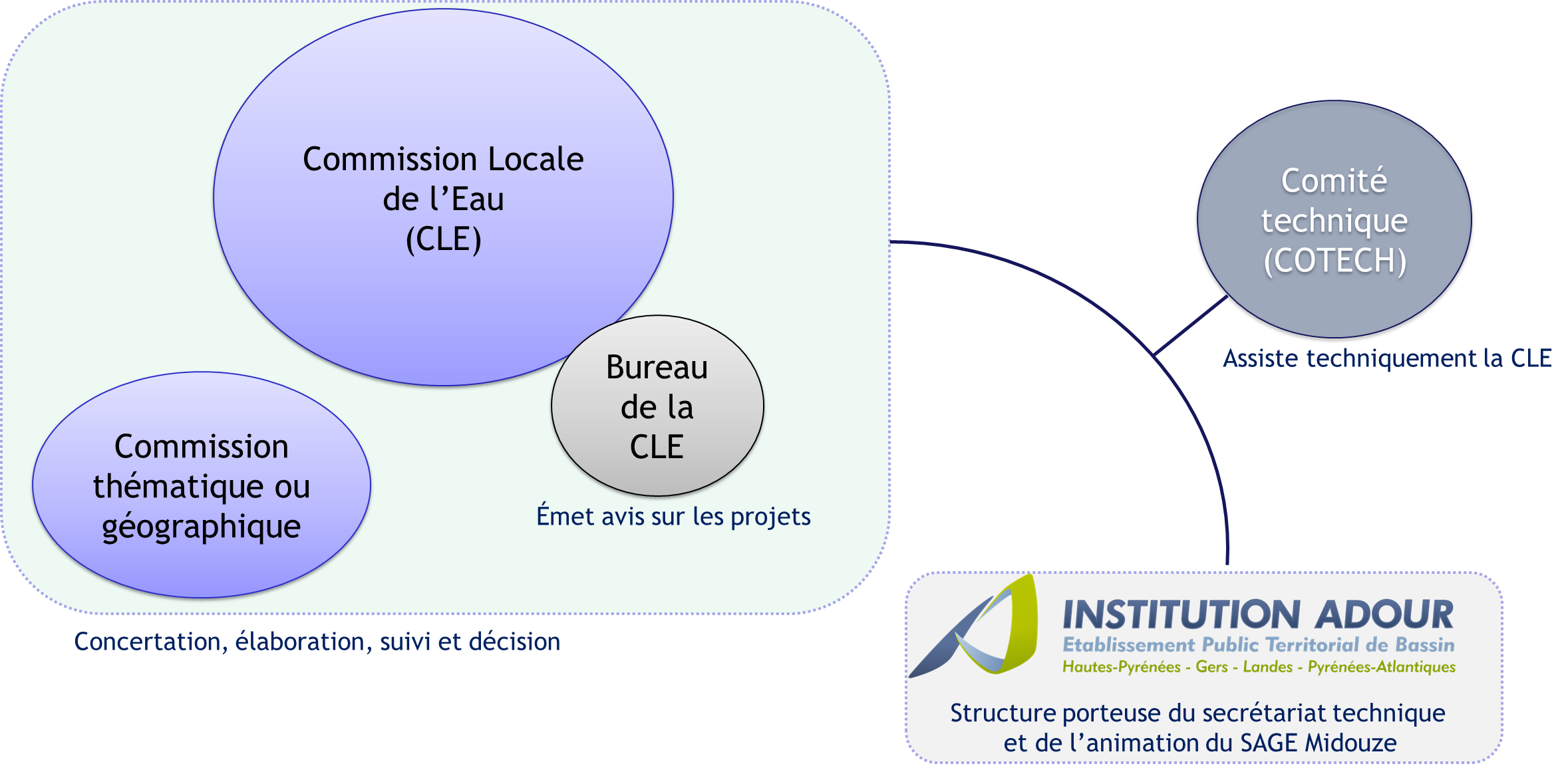 Partenaires de la CLE